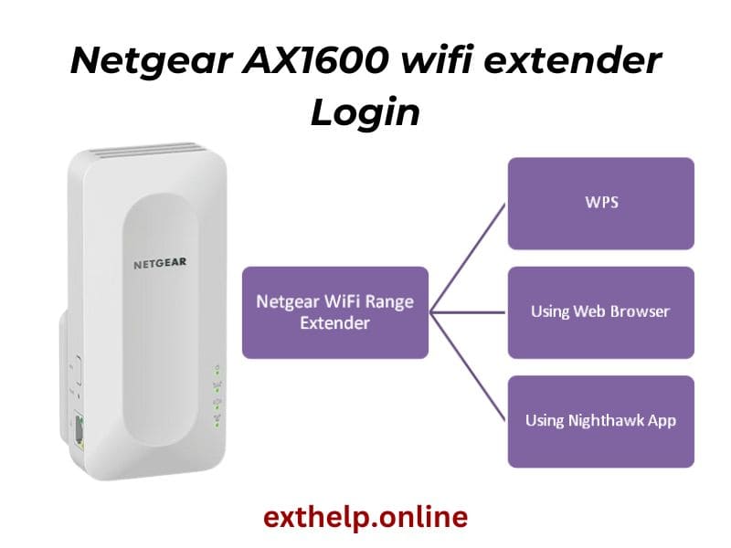 Netgear AX1600 extender login